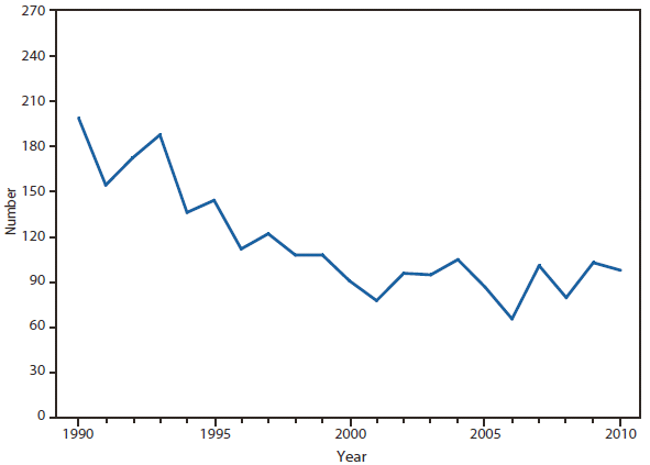 HANSEN DISEASE - This figure is a line graph that presents the number of Hansen disease cases, also known as leprosy, in the United States from 1990 to 2010.